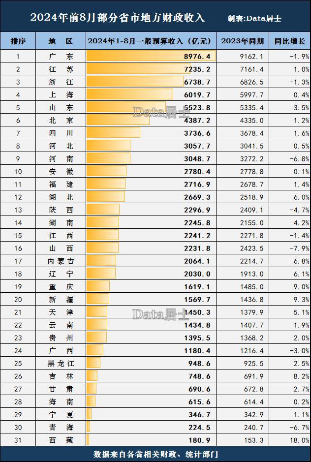 -8月财政收入：广东浙江未能回正山东相对稳健j9九游会真人第一品牌全国省市2024年1(图2)